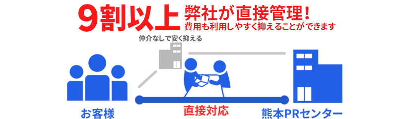 9割以上が弊社で直接管理！費用もその分利用しやすく抑えています